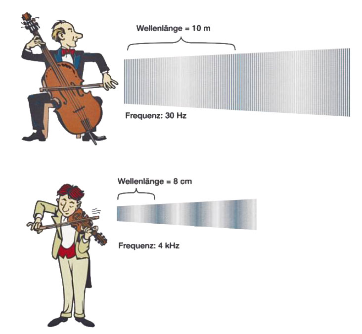 Generierung unterschiedlicher Wellenlängen